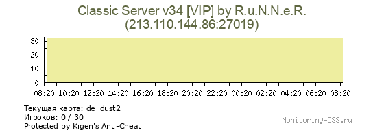 Сервер CSS Classic Server v34 [VIP] by R.u.N.N.e.R.