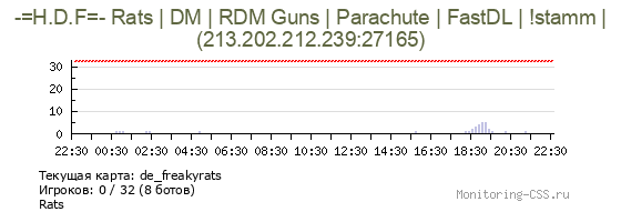 Сервер CSS -=H.D.F=- Rats | DM | RDM Guns | Parachute | FastDL | !stamm |