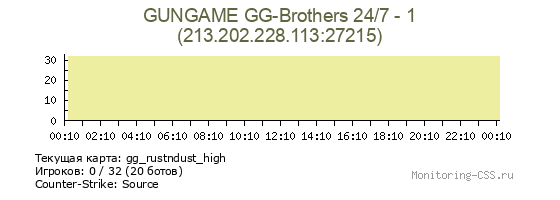 Сервер CSS GUNGAME GG-Brothers 24/7 - 1