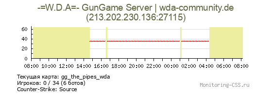 Сервер CSS -=W.D.A=- GunGame Server | wda-community.de