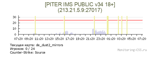 Сервер CSS [PITER IMS PUBLIC v34 18+]