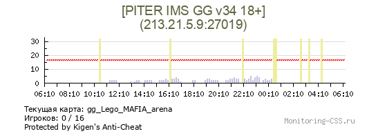 Сервер CSS [PITER IMS GG v34 18+]