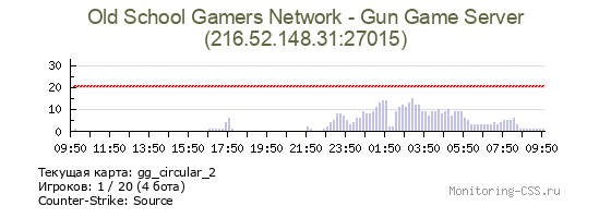 Сервер CSS Old School Gamers Network - Gun Game Server