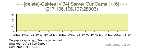 Сервер CSS ~~~[delete]-GaMes |V.34| Server GunGame |+16|~~~