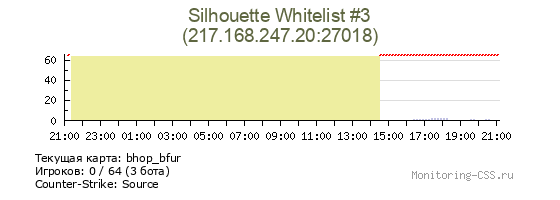 Сервер CSS Silhouette Whitelist #3
