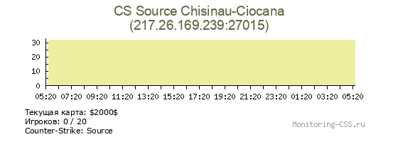 Сервер CSS CS Source Chisinau-Ciocana