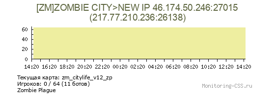 Сервер CSS [ZM]ZOMBIE CITY>NEW IP 46.174.50.246:27015