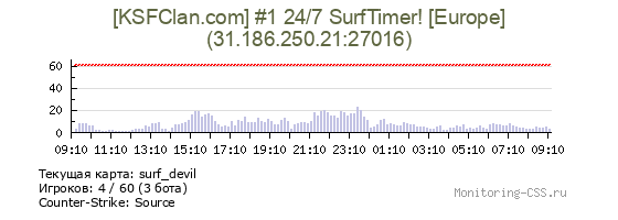 Сервер CSS [KSFClan.com] #1 24/7 SurfTimer! [Europe]