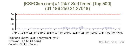 Сервер CSS [KSFClan.com] #1 24/7 SurfTimer! [Top 500]