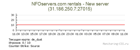 Сервер CSS NFOservers.com rentals - New server
