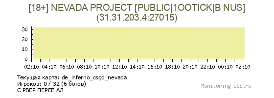Сервер CSS [18+] NEVADA PROJECT [PUBLIC|1OOTICK|B NUS]