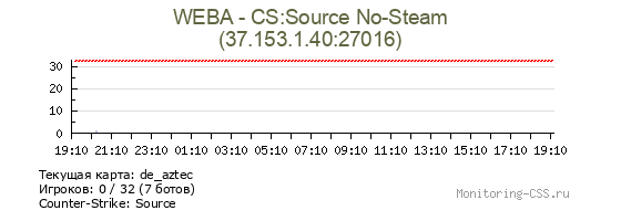Сервер CSS WEBA - CS:Source No-Steam