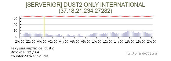 Сервер CSS [SERVERIGR] DUST2 ONLY INTERNATIONAL
