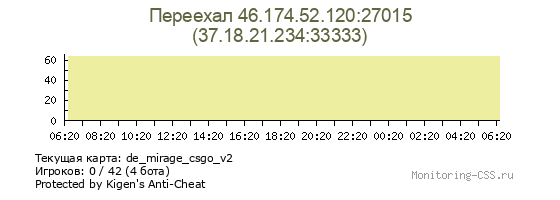 Сервер CSS Переехал 46.174.52.120:27015