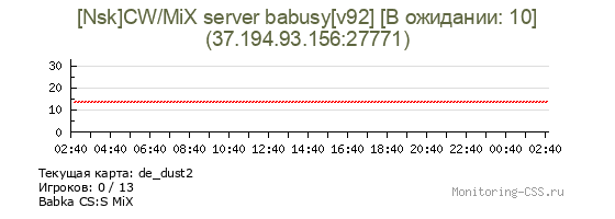 Сервер CSS [Nsk]CW/MiX server babusy[v92] [В ожидании: 10]