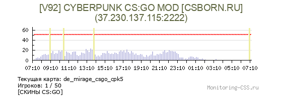 Сервер CSS [V92] CYBERPUNK CS:GO MOD [CSBORN.RU]