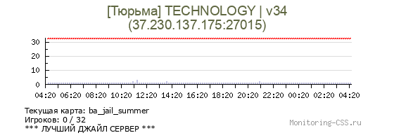 Сервер CSS [Тюрьма] TECHNOLOGY | v34