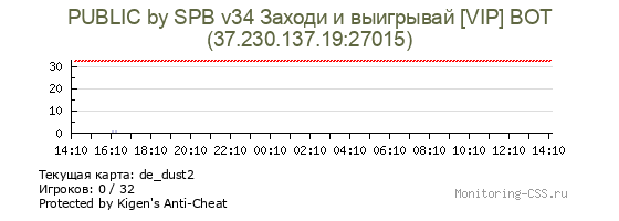 Сервер CSS PUBLIC by SPB v34 Заходи и выигрывай [VIP] BOT