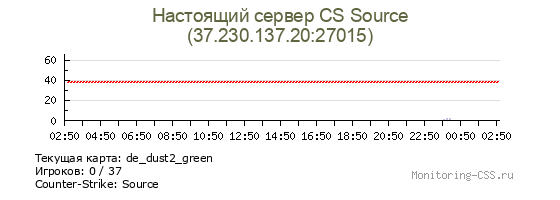 Сервер CSS Настоящий сервер CS Source