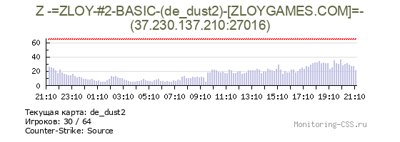 Сервер CSS Z -=ZLOY-#2-BASIC-(de_dust2)-[ZLOYGAMES.COM]=-