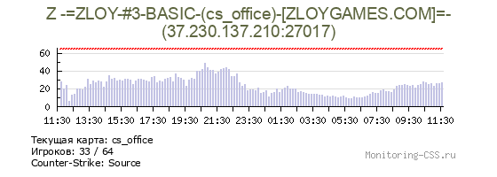 Сервер CSS Z -=ZLOY-#3-BASIC-(cs_office)-[ZLOYGAMES.COM]=-