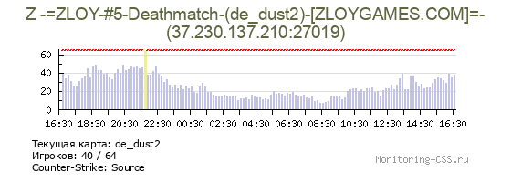 Сервер CSS Z -=ZLOY-#5-Deathmatch-(de_dust2)-[ZLOYGAMES.COM]=-