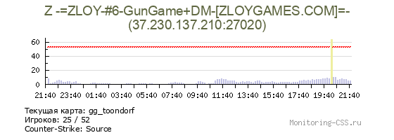 Сервер CSS Z -=ZLOY-#6-GunGame+DM-[ZLOYGAMES.COM]=-