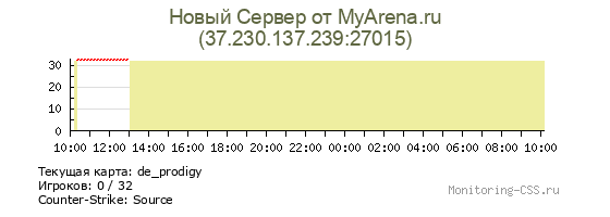 Сервер CSS Новый Сервер от MyArena.ru