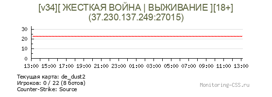 Сервер CSS [v34][ ЖЕСТКАЯ ВОЙНА | ВЫЖИВАНИЕ ][18+]