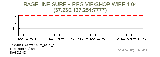 Сервер CSS RAGELINE SURF + RPG VIP/SHOP WIPE 4.04