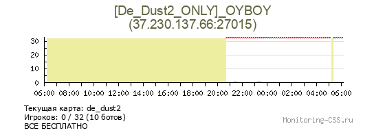 Сервер CSS [De_Dust2_ONLY]_OYBOY