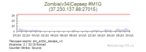 Сервер CSS Zombie|v34|Сервер #M1G