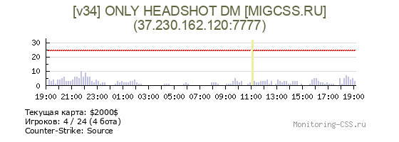 Сервер CSS [v34] ONLY HEADSHOT DM [MIGCSS.RU]