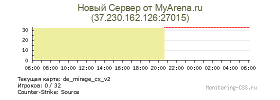 Сервер CSS Новый Сервер от MyArena.ru