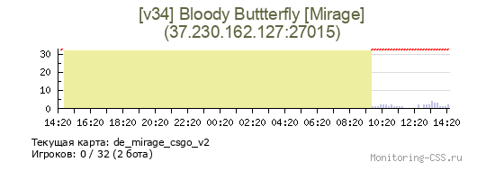 Сервер CSS [v34] Bloody Buttterfly [Mirage]