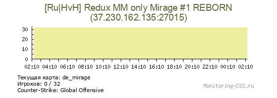 Сервер CSS [Ru|HvH] Redux MM only Mirage #1 REBORN