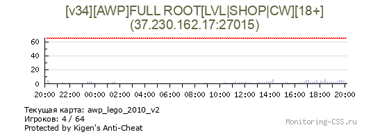 Сервер CSS [v34][AWP]FULL ROOT[LVL|SНОР|CW][18+]