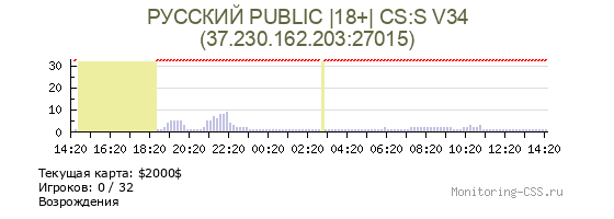 Сервер CSS РУССКИЙ PUBLIC |18+| CS:S V34