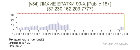 Сервер CSS [v34] ЛИХИЕ БРАТКИ 90-Х [Public 18+]