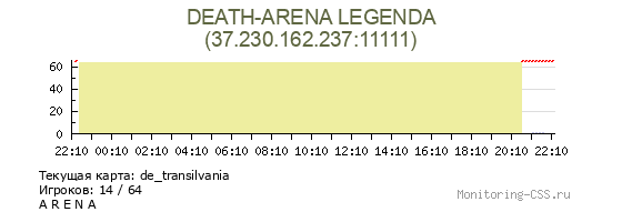 Статистика и график онлайна сервера CS Source DEATH-ARENA LEGENDA IP 37.230.162.237:11111 Сервер CSS DEATH-ARENA LEGENDA