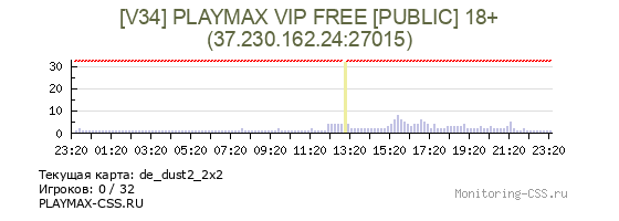 Сервер CSS [V34] PLAYMAX VIP FREE [PUBLIC] 18+