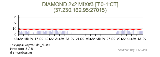Сервер CSS DIAMOND 2х2 MIX#3 [T:1-2:CT]