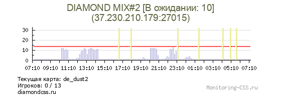 Сервер CSS DIAMOND MIX#2 [В ожидании: 10]