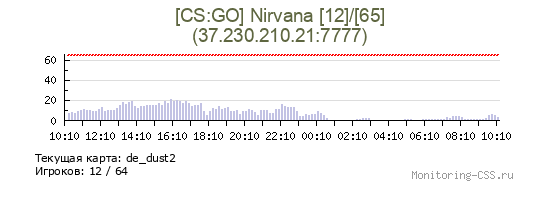 Сервер CSS [CS:GO] Nirvana [28]/[65]