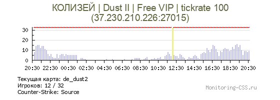 Сервер CSS КОЛИЗЕЙ | Dust II | Free VIP | tickrate 100