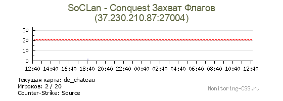 Сервер CSS SoCLan - DM Conquest ЗАХВАТ ФЛАГОВ [66Tic