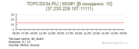 Сервер CSS TOPCSS34.RU | MIX#1 [В ожидании: 10]