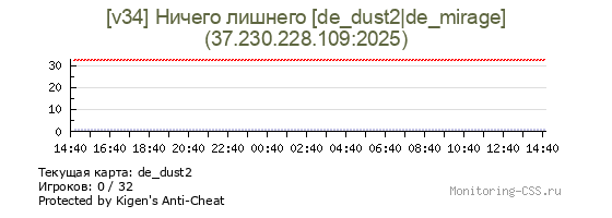 Сервер CSS [v34] Ничего лишнего [de_dust2|de_mirage]