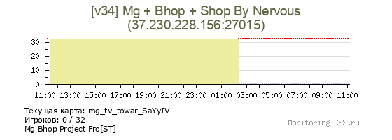 Сервер CSS [v34] Mg + Bhop + Shop By Nervous