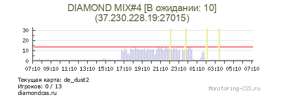 Сервер CSS DIAMOND MIX#4 [В ожидании: 10]